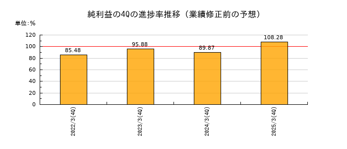 業績修正前の純利益の4Q進捗率推移