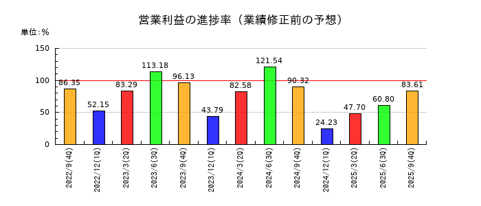 FPGの営業利益の進捗率