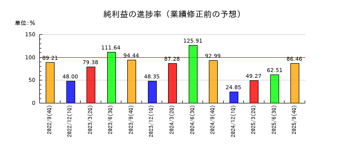 FPGの純利益の進捗率