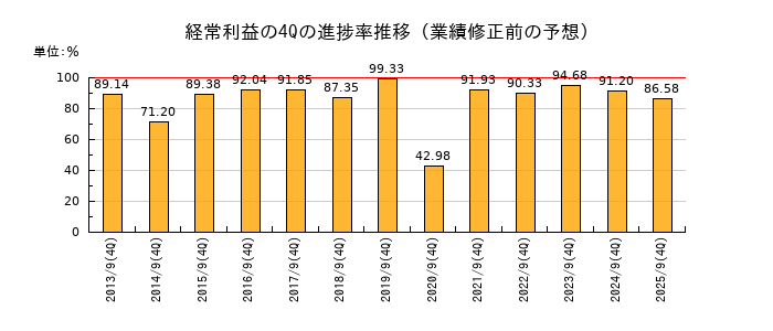 業績修正前の経常利益の4Q進捗率推移
