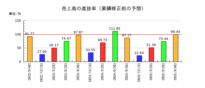 FPGの売上高の進捗率