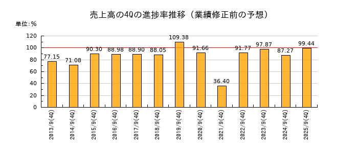 業績修正前の売上高の4Q進捗率推移