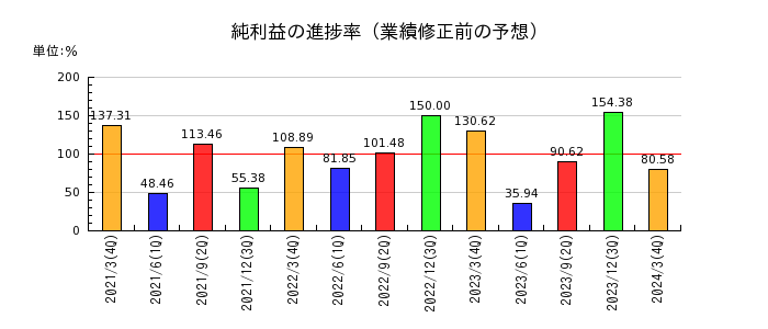 島根銀行の純利益の進捗率