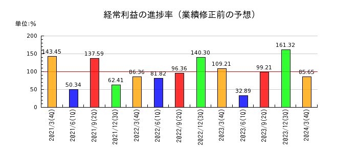 島根銀行の経常利益の進捗率