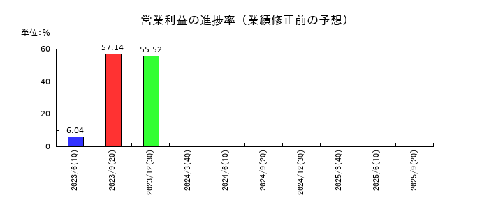 アストマックスの営業利益の進捗率