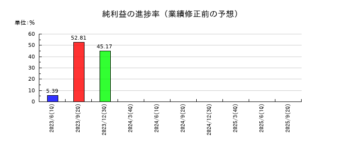 アストマックスの純利益の進捗率