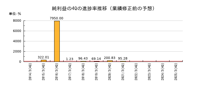 業績修正前の純利益の4Q進捗率推移