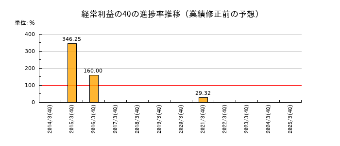 業績修正前の経常利益の4Q進捗率推移