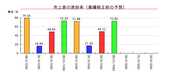 アストマックスの売上高の進捗率
