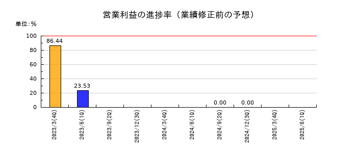 住信SBIネット銀行の営業利益の進捗率