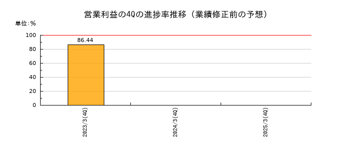 業績修正前の営業利益の4Q進捗率推移