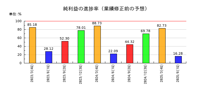 住信SBIネット銀行の純利益の進捗率