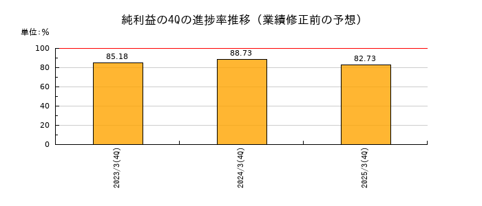 業績修正前の純利益の4Q進捗率推移