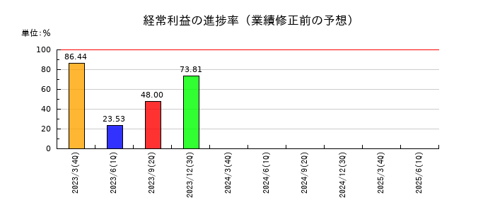 住信SBIネット銀行の経常利益の進捗率