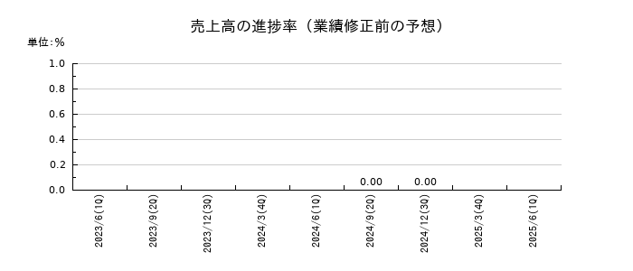 住信SBIネット銀行の売上高の進捗率