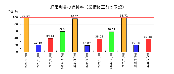 全国保証の経常利益の進捗率