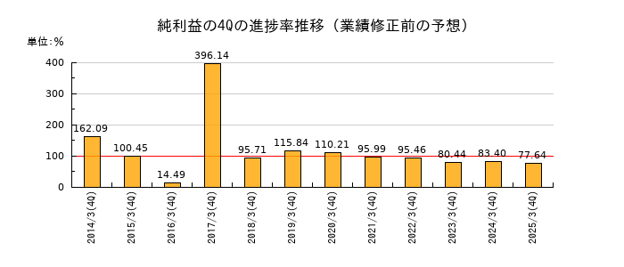 業績修正前の純利益の4Q進捗率推移