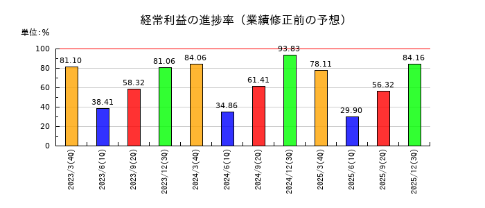 めぶきフィナンシャルグループの経常利益の進捗率