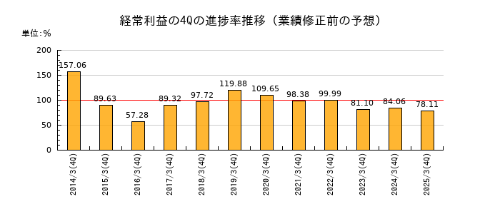 業績修正前の経常利益の4Q進捗率推移