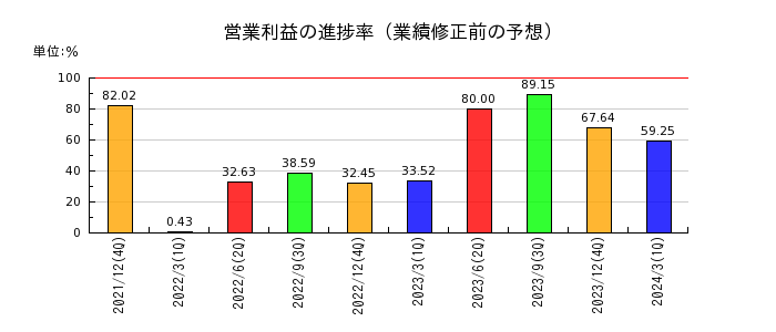 ジャパンインベストメントアドバイザーの営業利益の進捗率