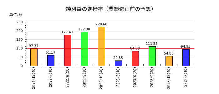 ジャパンインベストメントアドバイザーの純利益の進捗率