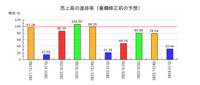 ジャパンインベストメントアドバイザーの売上高の進捗率