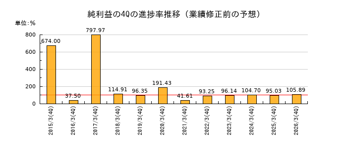 業績修正前の純利益の4Q進捗率推移