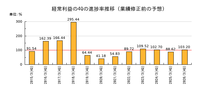 業績修正前の経常利益の4Q進捗率推移