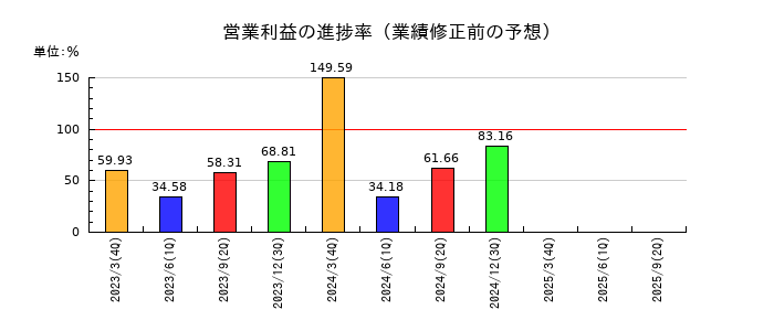 今村証券の営業利益の進捗率