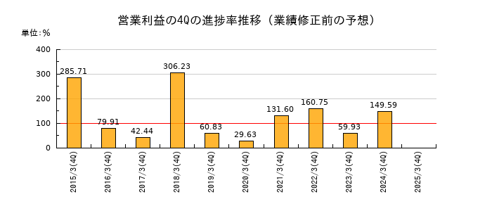 業績修正前の営業利益の4Q進捗率推移