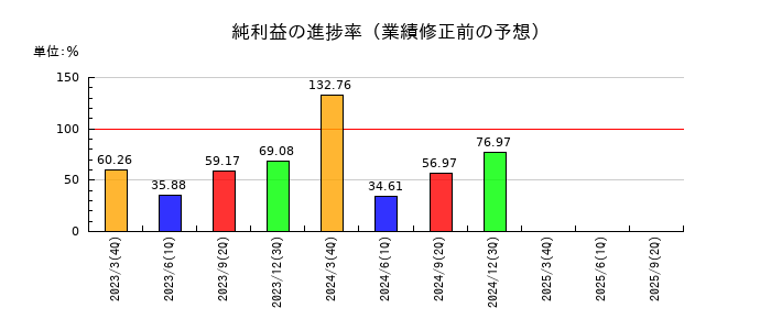 今村証券の純利益の進捗率