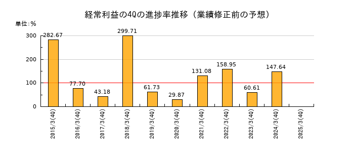 業績修正前の経常利益の4Q進捗率推移