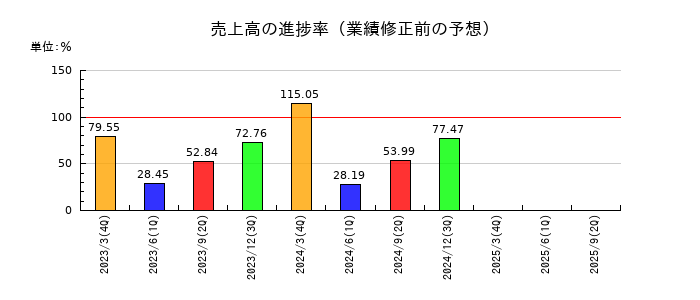 今村証券の売上高の進捗率