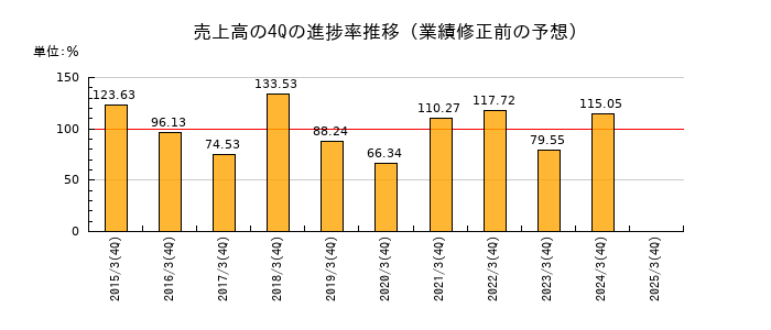業績修正前の売上高の4Q進捗率推移