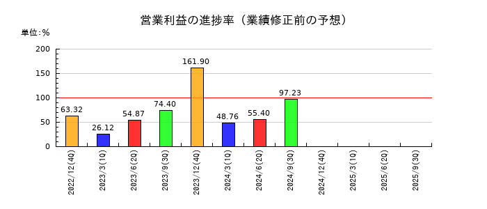 ＧＭＯフィナンシャルホールディングスの営業利益の進捗率