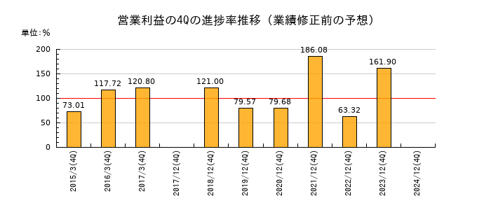 業績修正前の営業利益の4Q進捗率推移