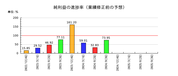 ＧＭＯフィナンシャルホールディングスの純利益の進捗率