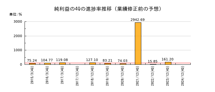 業績修正前の純利益の4Q進捗率推移