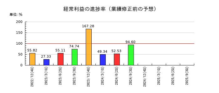 ＧＭＯフィナンシャルホールディングスの経常利益の進捗率