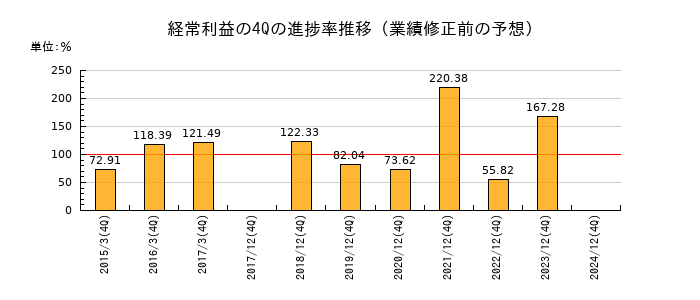 業績修正前の経常利益の4Q進捗率推移