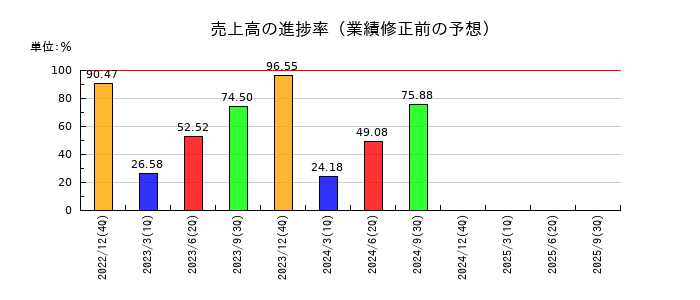 ＧＭＯフィナンシャルホールディングスの売上高の進捗率