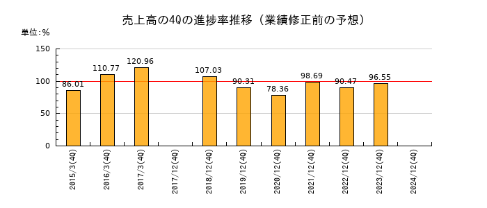業績修正前の売上高の4Q進捗率推移