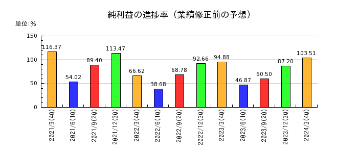 九州フィナンシャルグループの純利益の進捗率