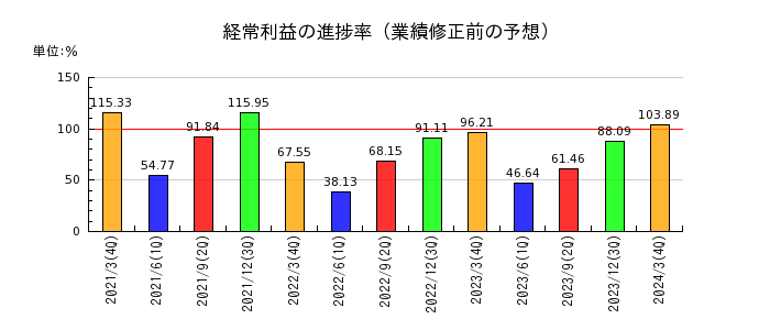九州フィナンシャルグループの経常利益の進捗率