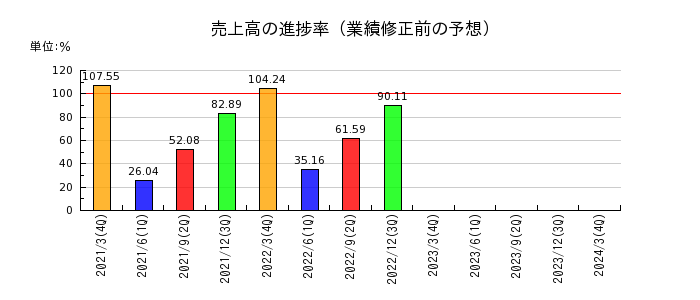 九州フィナンシャルグループの売上高の進捗率