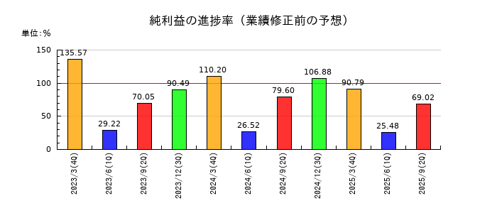 かんぽ生命保険の純利益の進捗率