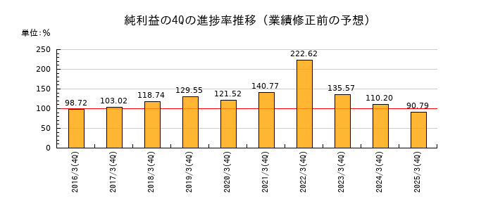 業績修正前の純利益の4Q進捗率推移