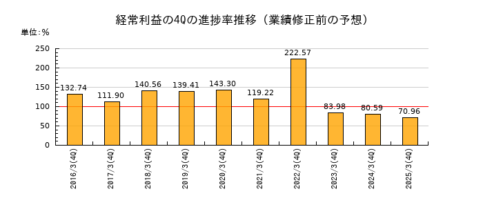 業績修正前の経常利益の4Q進捗率推移