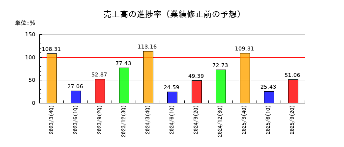 かんぽ生命保険の売上高の進捗率