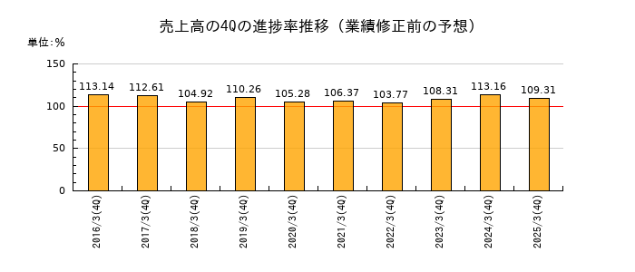 業績修正前の売上高の4Q進捗率推移